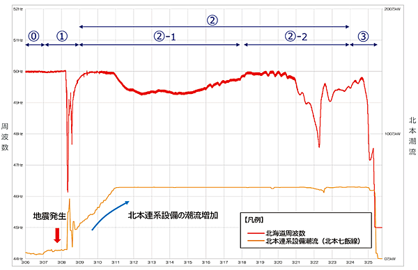 図4　地震発生からブラックアウト（大規模停電発生）に至る、北海道電力の系統経緯：周波数（50Hz）が大きく変動した①～③内の事象 赤線は周波数（Hz）の変化、黄線は北本連系設備の潮流（kW）