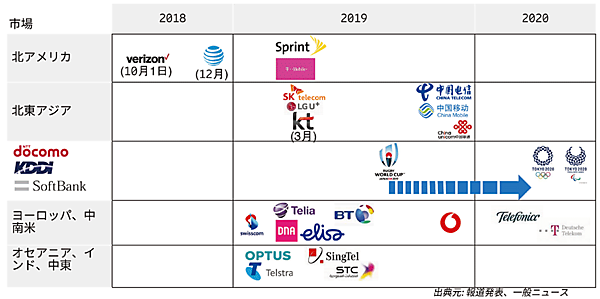 図1　世界の5Gサービス提供開始と計画