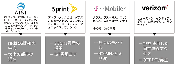 図2　米国の通信事業者の5Gサービス戦略