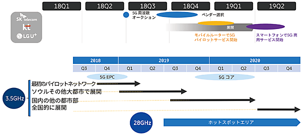 図3　韓国の通信事業者の5G計画とサービスの展開