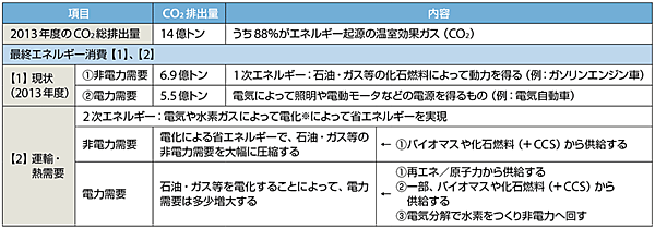 表1　図5に示す最終エネルギー消費