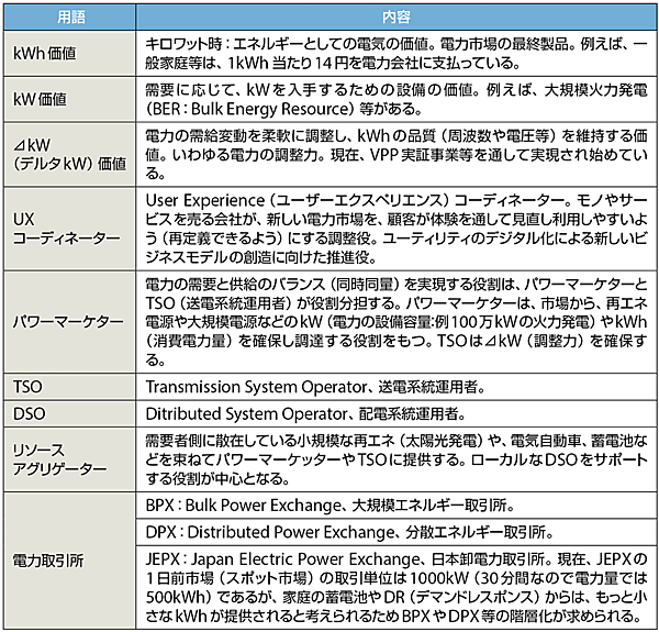 表2　図8に示すUtility 3.0の全体像の用語解説