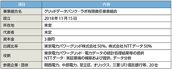 表3  「グリッドデータバンク・ラボ有限責任事業組合」のプロフィール（敬称略）