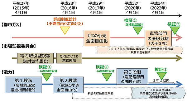 図1　日本のエネルギー（電力・ガス）システム改革の当面のスケジュール