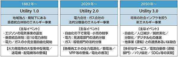 図2　Utility 1.0〜Utility 3.0の概略的な年代の推移と主なイベント