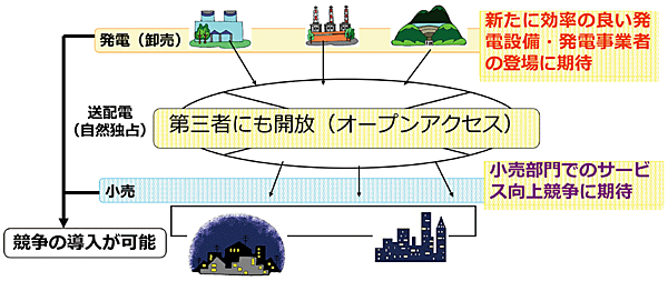 図3　発送電分離（Utility 2.0）のイメージ