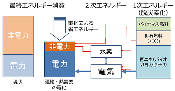 図5　脱炭素化への道筋：脱炭素化に向けたエネルギー需給の変革シナリオ