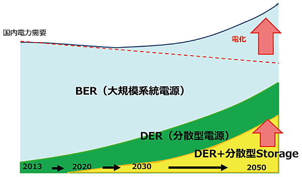 図6　脱炭素化に向けた超長期の電力需給の推移