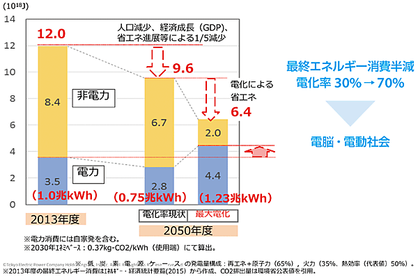 図7　最終エネルギー消費と電力消費の将来見通し