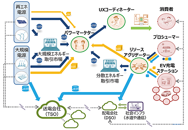 図8　Utility 3.0時代の電力システムの全体像