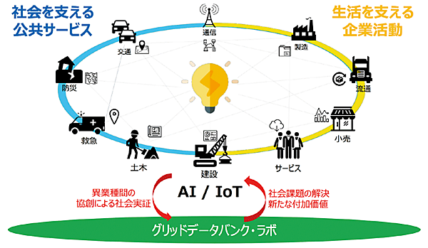 図9　Utility3.0時代を見据えたグリッドデータバンク・ラボのイメージ
