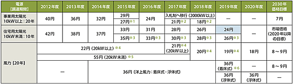 表1　FIT制度における再エネ（太陽光・風力）の調達価格（1kWhの価格）の推移