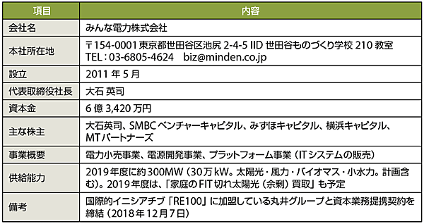 表3　みんな電力株式会社のプロフィール