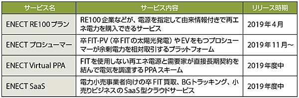 表4　ENECTION2.0プラットフォームを利用したサービスの提供予定