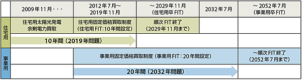 図1　再エネ（太陽光発電）の2019年問題と2032年問題