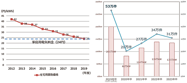 図2　FITを卒業する住宅用太陽光発電の推移（年別）