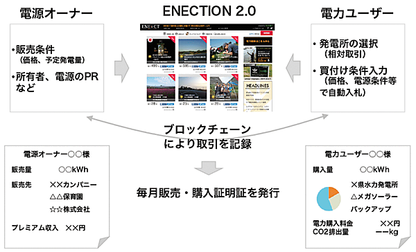 図4　ブロックチェーンによる電源の由来証明のイメージ