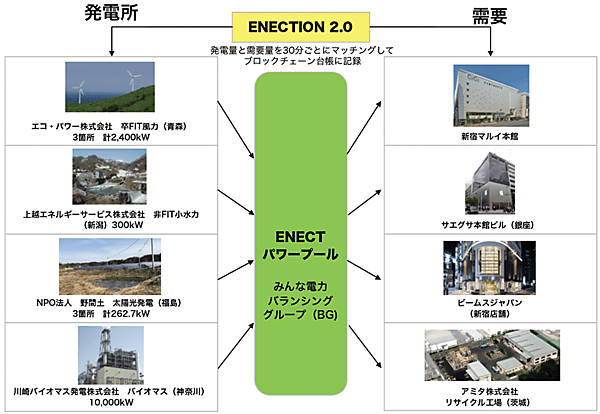 図5　先行利用試験に参加した4発電事業者と4需要家