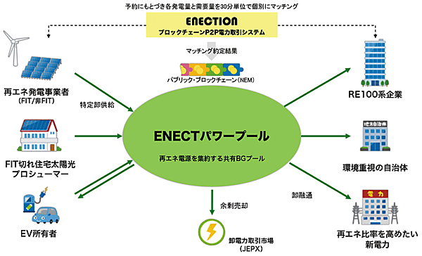 図6　ENECTパワープール：再エネ電源をプールして需要家が相対で取り引きできる