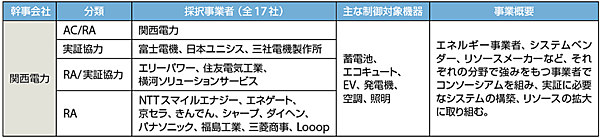 表1　2018年度採択事業者（B-1事業：VPPアグリゲーター事業）