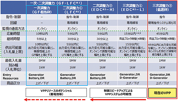 表2　日本の調整力募集の仕様内容