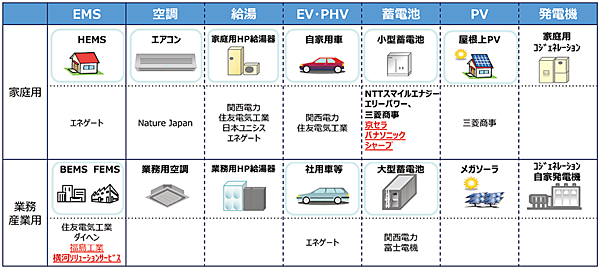 図1　関西VPPプロジェクト（2017年度）の各種エネルギーリソースと各社の役割