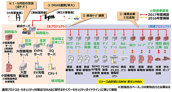 図2　関西プロジェクトのVPP構築実証事業のシステム構成図と2017年度の構築内容