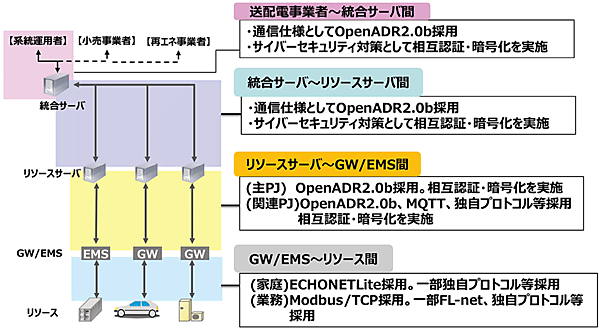 図3　VPPシステムにおける通信仕様とセキュリティ