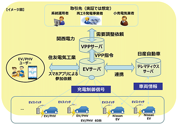 図4　電気自動車（EV）の充電遠隔制御の実験システム構成