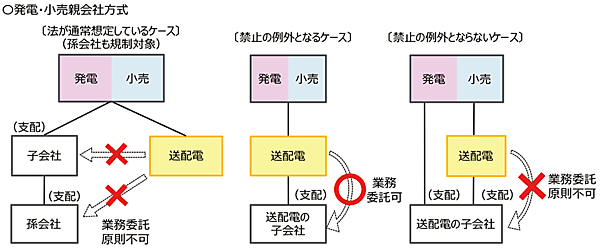 図　発電・小売電気事業者の子会社・孫会社への業務委託の取扱い