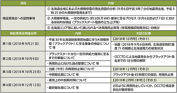 表2　OCCTOの「平成30年北海道胆振東部地震に伴う大規模停電に関する検証委員会」への諮問事項および開催内容