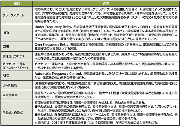 表3　本誌に登場する大規模停電検証に関連するキーワード