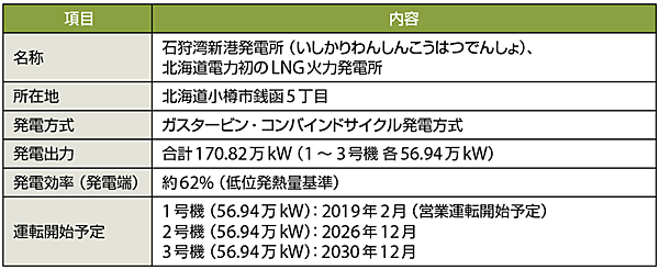 表4　石狩湾新港発電所のプロフィール