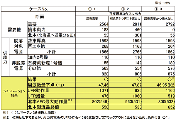 表6　シミュレーション結果①：石狩湾新港発電所や新北本連系の運転開始後のケース