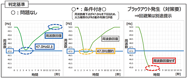 図2　ブラックアウト発生の有無判定の基準