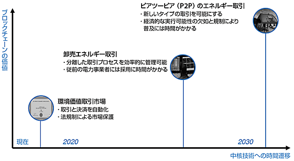 図1　10年単位で浸透していくブロックチェーン技術