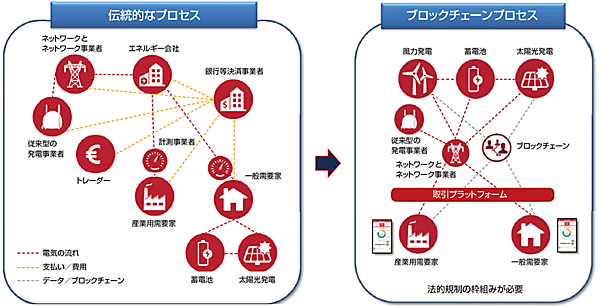 図2　従来型の電力供給システムとブロックチェーンを活用した電力システムの違い
