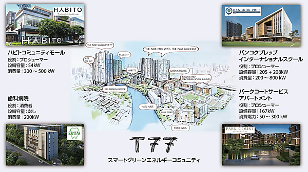 図5　タイのバンコクで取り組まれているP2P電力取引の実証試験