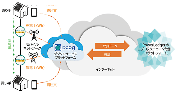 図6　パワーレジャー（PowerLedger）の取引プラットフォームによるP2P電力取引