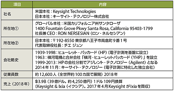 表1　キーサイト・テクノロジーのプロフィール（敬称略）