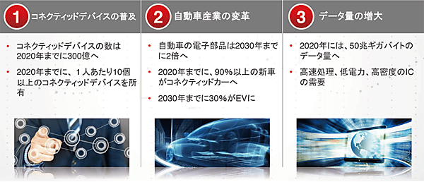 図1　世界に革新をもたらす3つのイノベーション