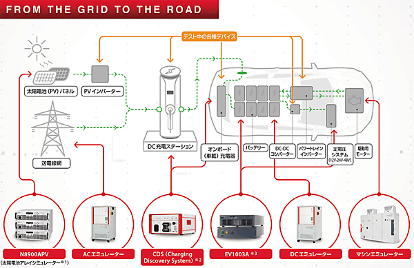 図5　ACCのテスト環境のイメージとキーサイトのパワー＆エネルギー向け製品ラインナップの例