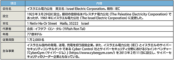 表1　イスラエル電力公社のプロフィール（敬称略）
