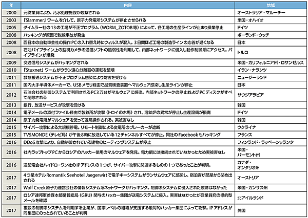表2　ICS（産業用制御システム）への主な攻撃事例