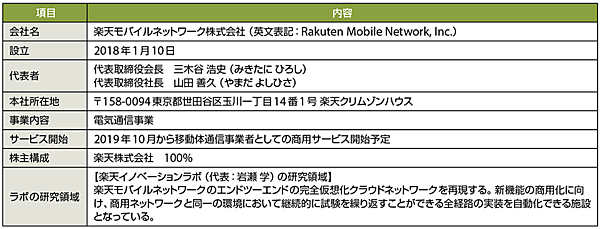 表1　楽天モバイルネットワークのプロフィール（敬称略：順不同）