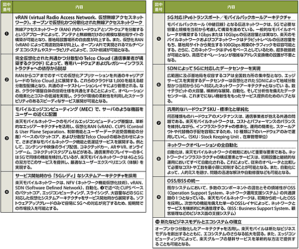 表2　図2のアーキテクチャの説明