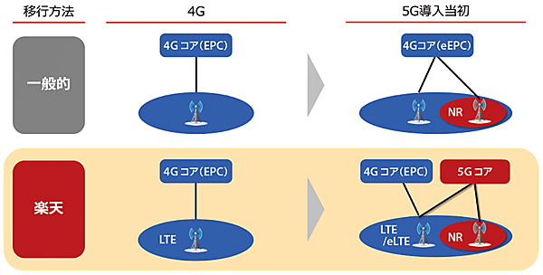 図1　楽天の4Gから5Gへの移行方法