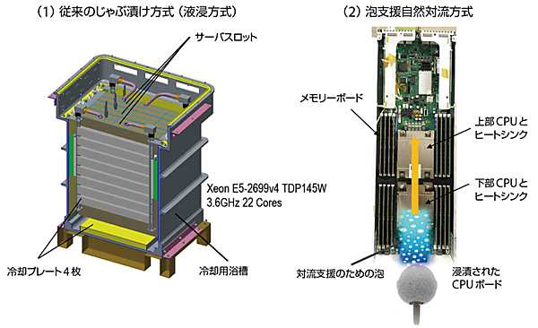 図10　泡支援自然対流方式の仕組み