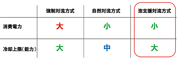 図13　各液浸方式の比較