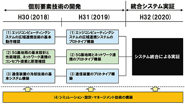 図14　エッジコンピューティングシステム開発の今後の展開